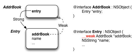 arc_reference_cycle