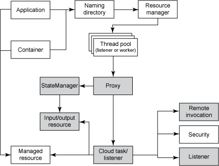 云任务模式的 StateManager 将 I/O 作为一个 CloudResource 进行移动
