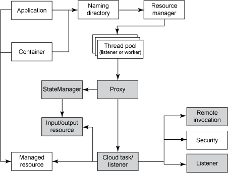 ģʽ StateManager  I/O Ϊһ CloudResource ƶ