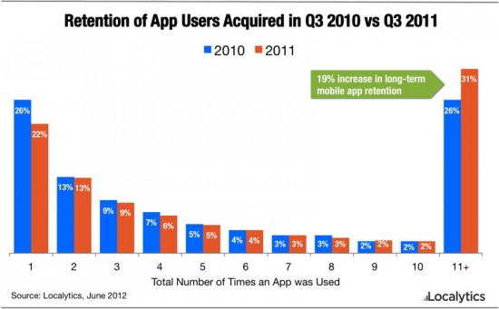 App 留客率出炉:iPhone 大胜 Android!-卢松松博客