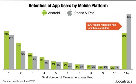 App 留客率出炉:iPhone 大胜 Android!-卢松松博客