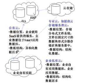 云时代企业应用数据挖掘分析_ 图1 企业面临着在不同数据源上进行数据挖掘的挑战