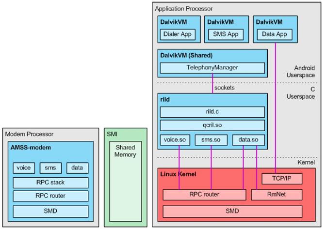 Android RIL ����ܹ����� - ���� - �����Ĳ���