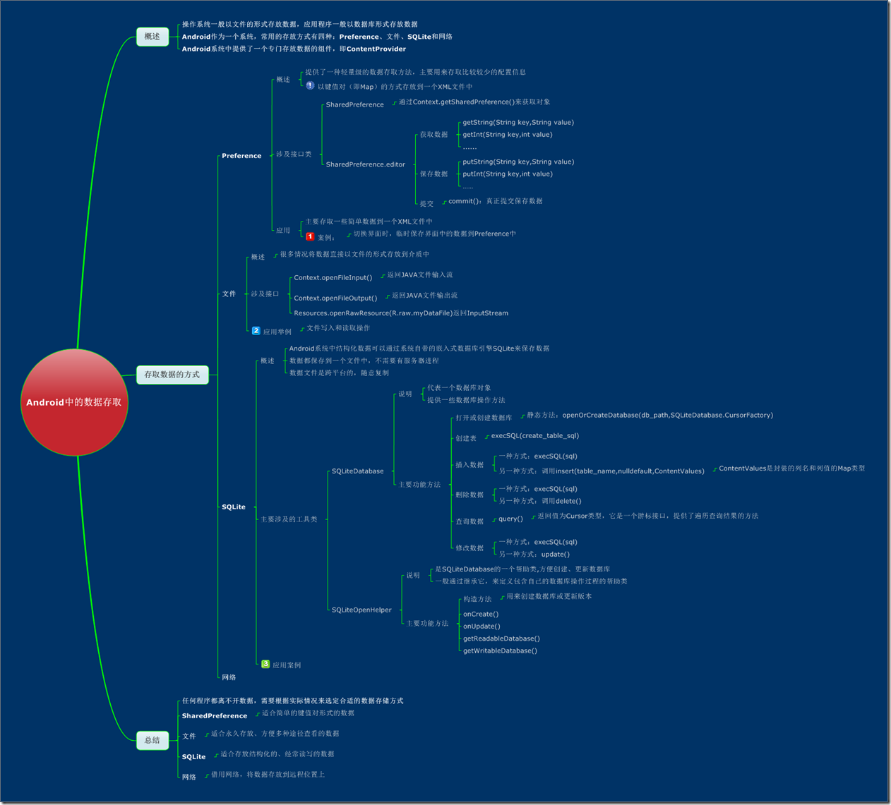 Android中的数据存取 Android中的数据存取
