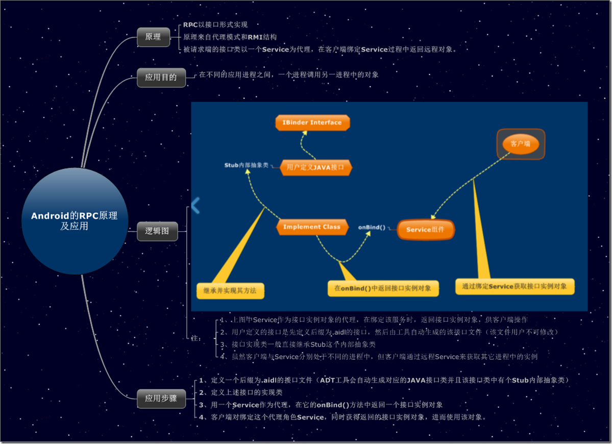 Android的RPC原理及应用 (2) Android的RPC原理及应用 (2)