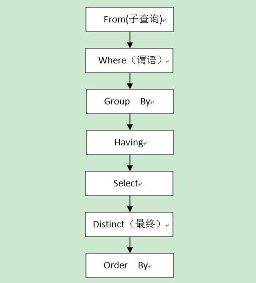 SQLִ˳