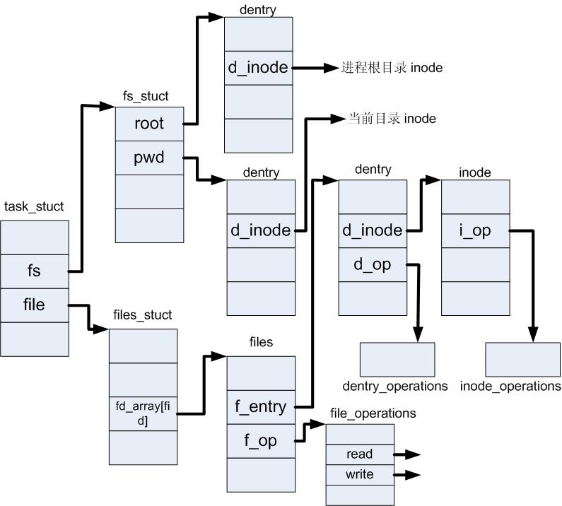 'inode structure'