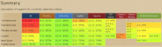 201110µĸֻƶHTML5CSS3SVGļֶ֧Աȱ