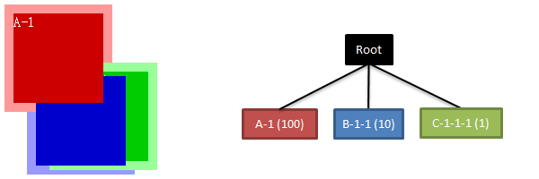 CSS z-index Բ 2 , position Ϊ auto Ľڵ㲻㼶Ƚ, Բ DOM ֵܽڵĲ㼶Ƚ, W3C 