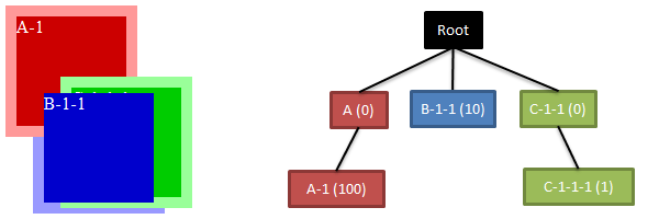 CSS z-index Բ 2 , position Ϊ auto Ľڵ㲻㼶Ƚ, Բ DOM ֵܽڵĲ㼶Ƚ, IE6  IE7