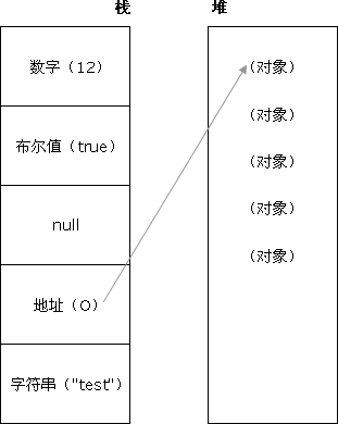 js 堆栈
