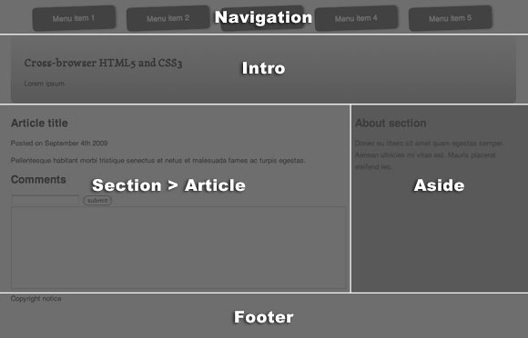 ʹ headerintrosectionaside  footer ǵ HTML5 ҳ沼