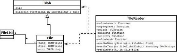 ͼ 1. File API ͼ