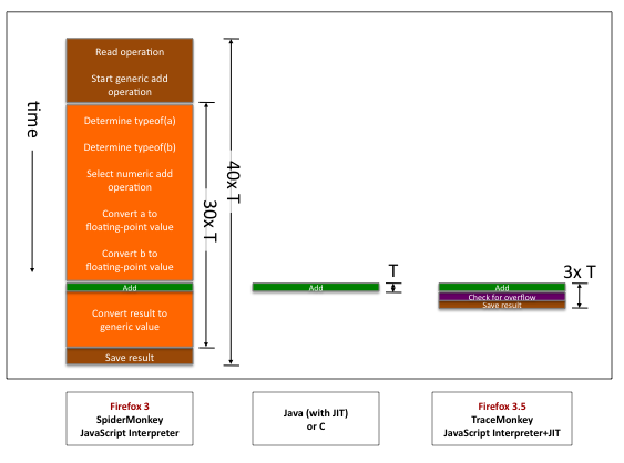 time diagram of add operation