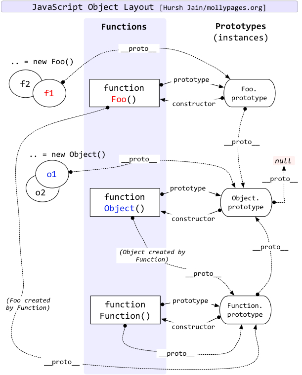 Javascript的Prototype,Function,Object,__proto__关系示意图
