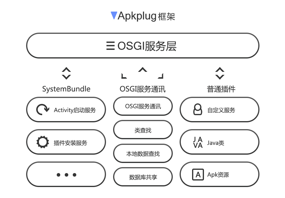 apkplug结构图 apkplug结构图