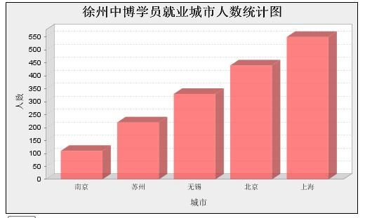   JFreeChart