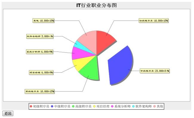   JFreeChart