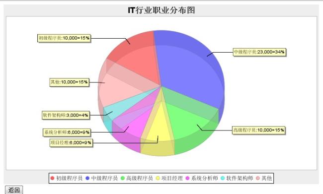   JFreeChart