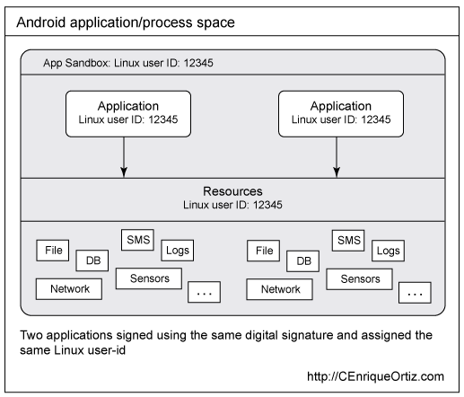 ͼ Android Ӧóͬһϣͬǩͬ Linux û ID