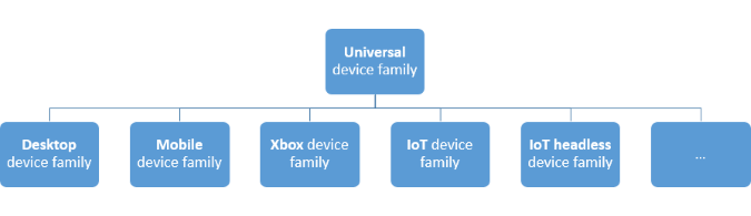 Device families