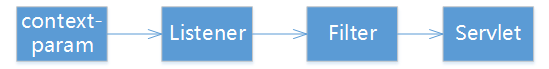 context-param