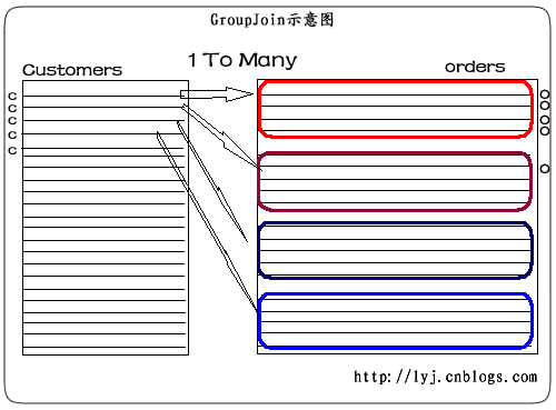 GroupJoinʾͼ