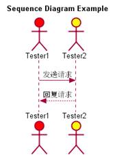 图 4. 时序图视图