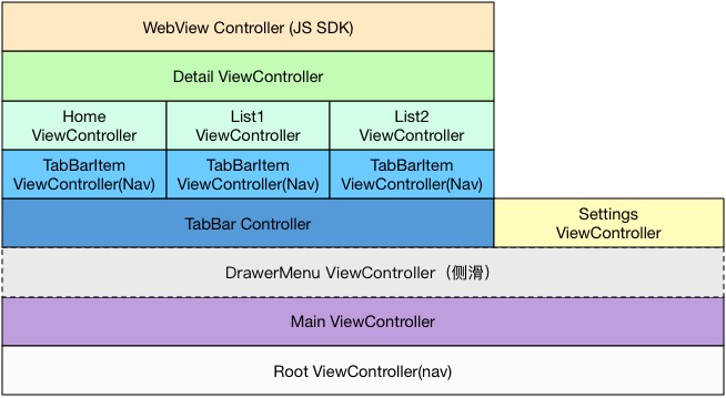 iOS UI Arch