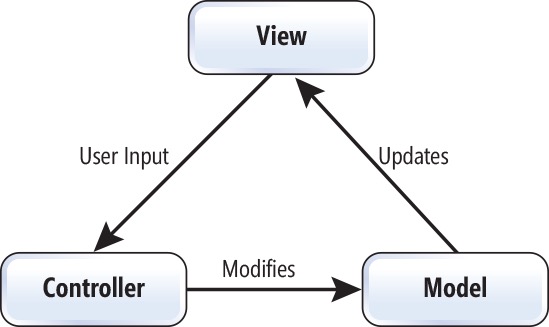 iOS UI Arch