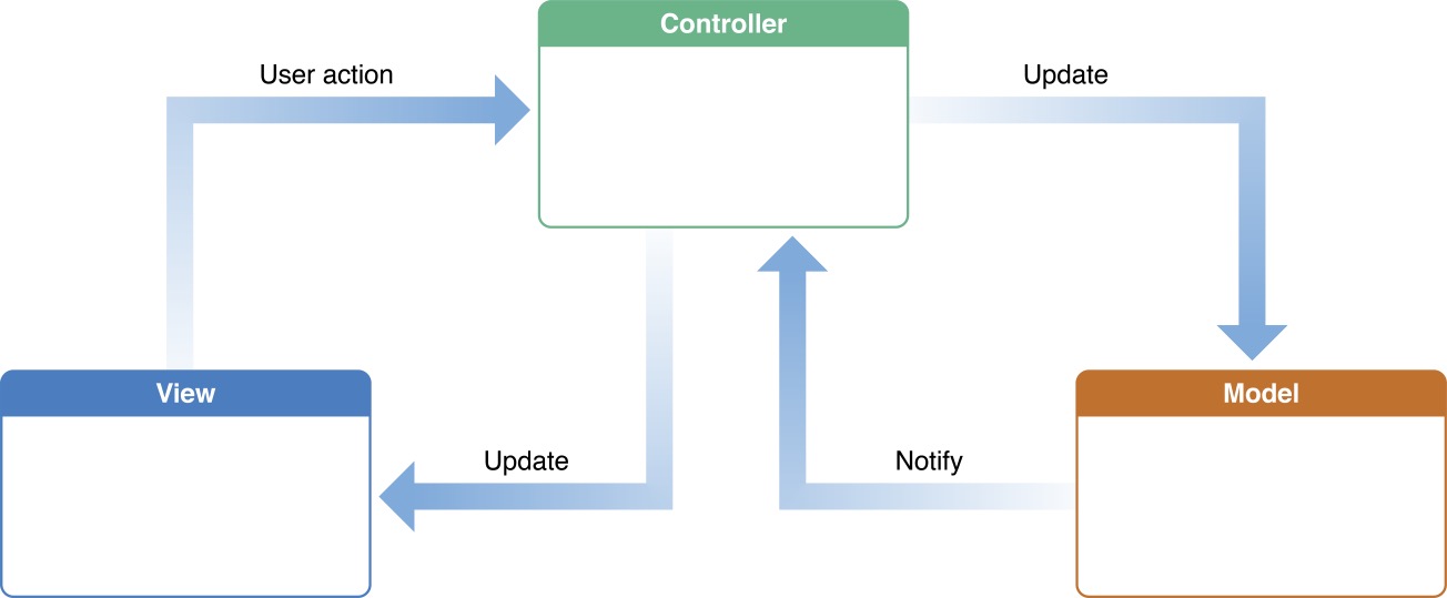 iOS UI Arch