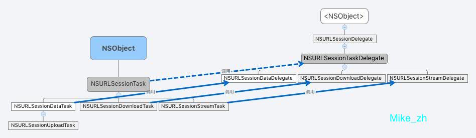 NSURLSessionTaskࡢNSURLSessionTaskDelegateЭ