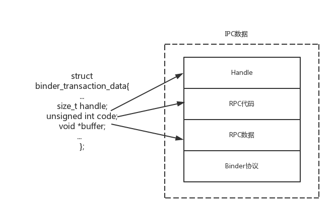 binder_transaction_data_ipc