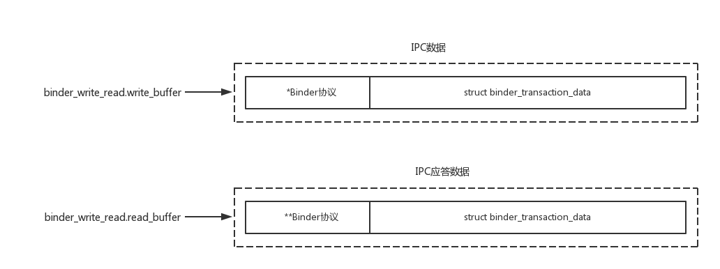 binder_write_read_vs_binder_transaction_data