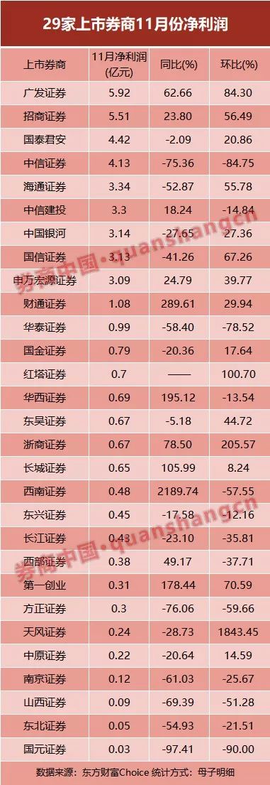 11月券业遭遇集体滑铁卢？6成业绩下滑，中信、华泰净利大降超70%，广发成最大黑马，录得单月冠军