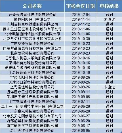 25家申请,23家过会!新三板公司转战科创板成功率超九成!深改启动,情况又有新变化…...
