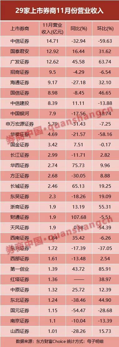 11月券业遭遇集体滑铁卢？6成业绩下滑，中信、华泰净利大降超70%，广发成最大黑马，录得单月冠军