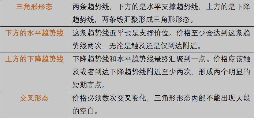 三角形形态该如何交易?我这里有个好用的策略方法
