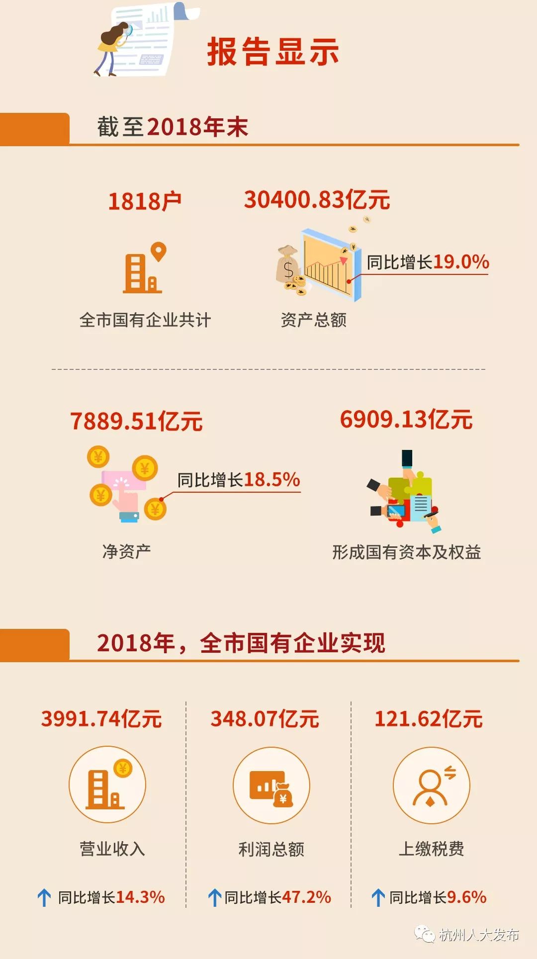 总资产30400亿！哪家国企营收最高？杭州1818家国企首次晒“家底”