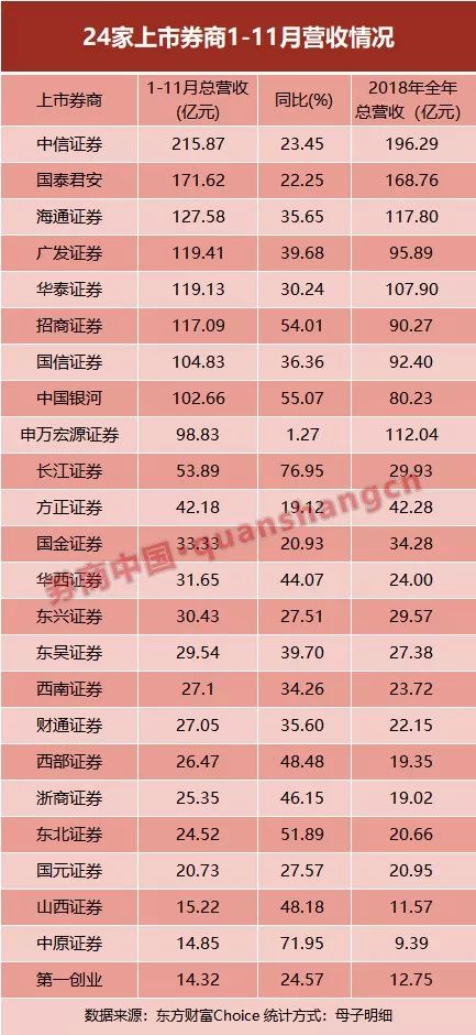 11月券业遭遇集体滑铁卢？6成业绩下滑，中信、华泰净利大降超70%，广发成最大黑马，录得单月冠军