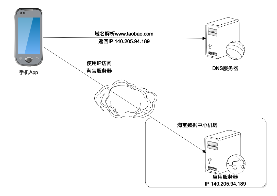 网络编程原理