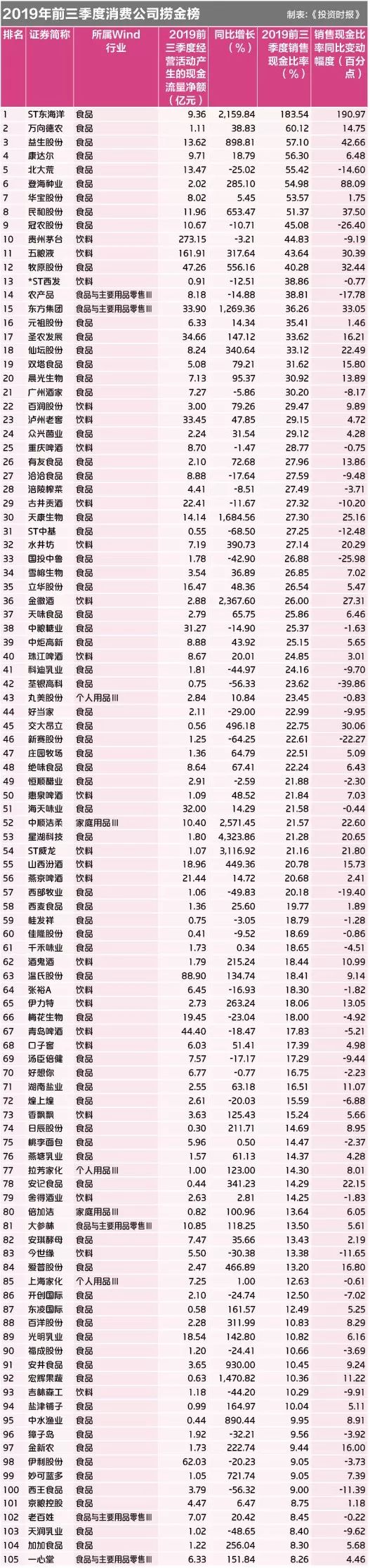 2019消费公司捞金榜：ST东海洋夺冠香梨股份垫底 近半数公司现金获取能力下降丨捞金榜