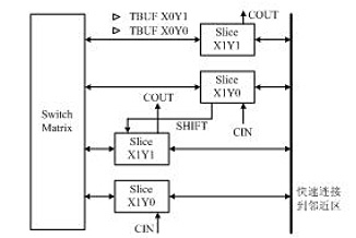 FPGA֪ʶ 1FPGA ڲṹ