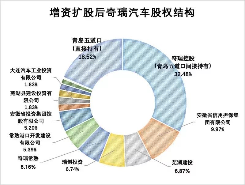 144亿入局奇瑞混改的神秘玩家，什么来头？