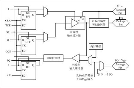 FPGA֪ʶ 1FPGA ڲṹ