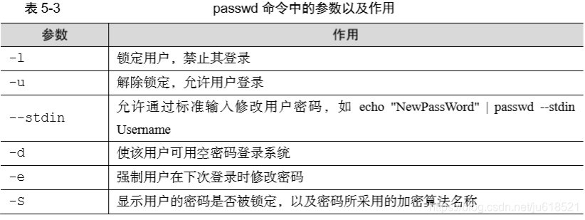 《That's how linux should learn》——charpter5