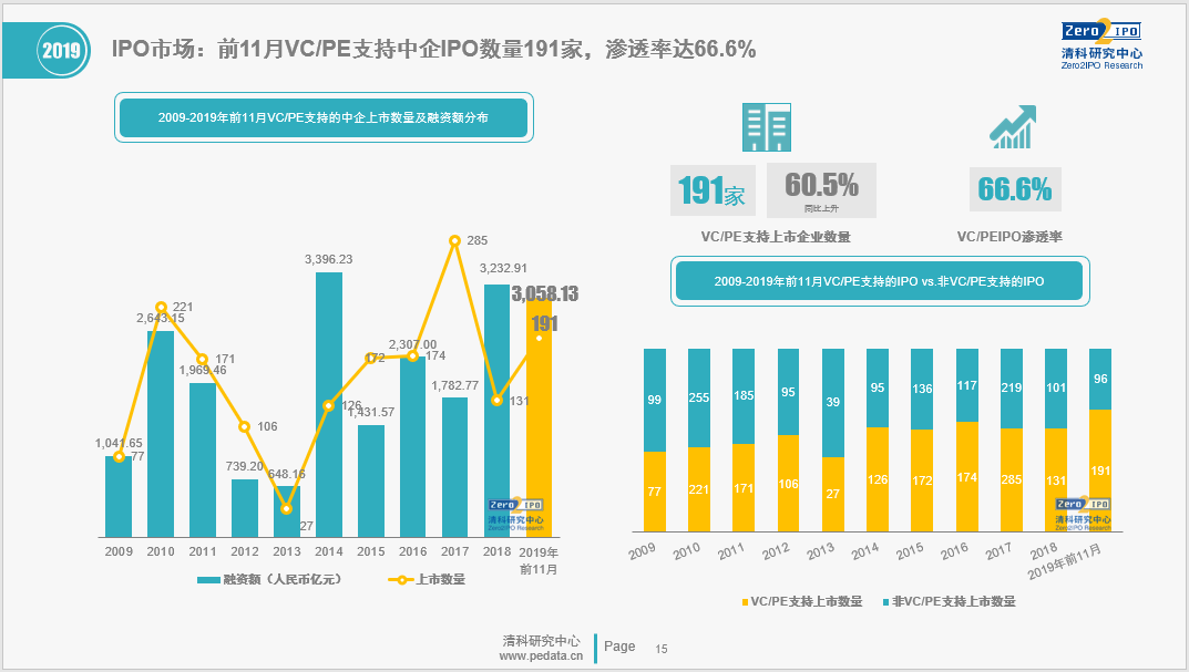 倪正东:今年10家VC/PE的IPO账面回报超100亿,头部基金有钱投不出去