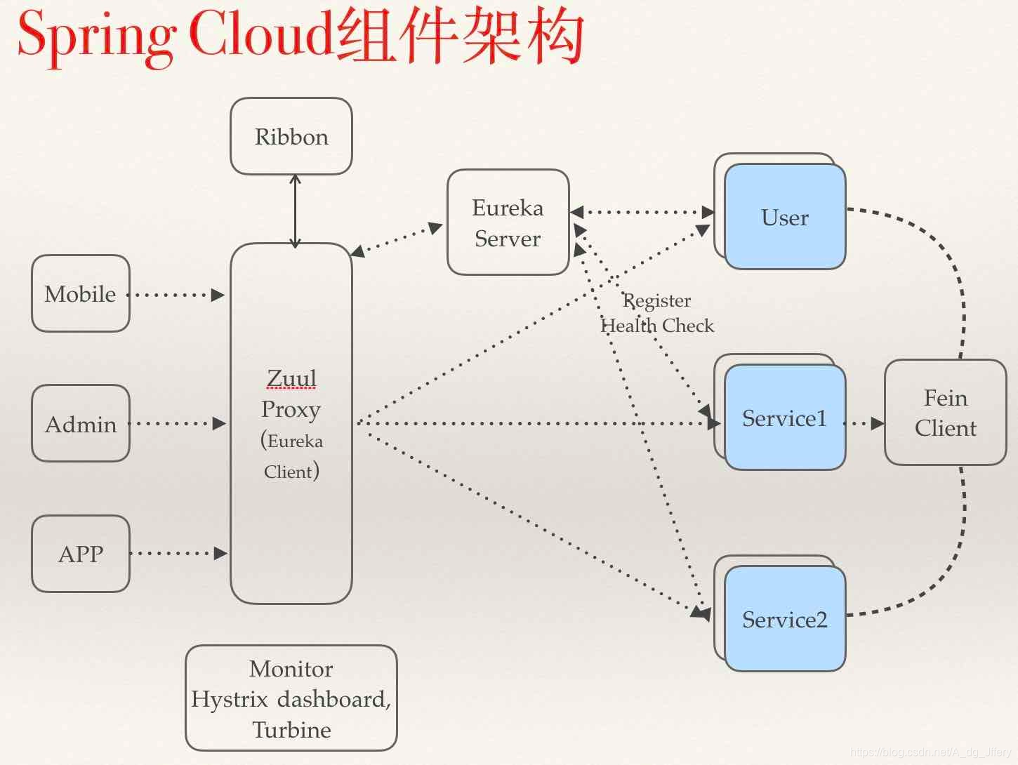 Springcloudϵ-