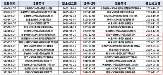 年内最后一次MSCI扩容已经结束,盘点一下曾经的MSCI基金?