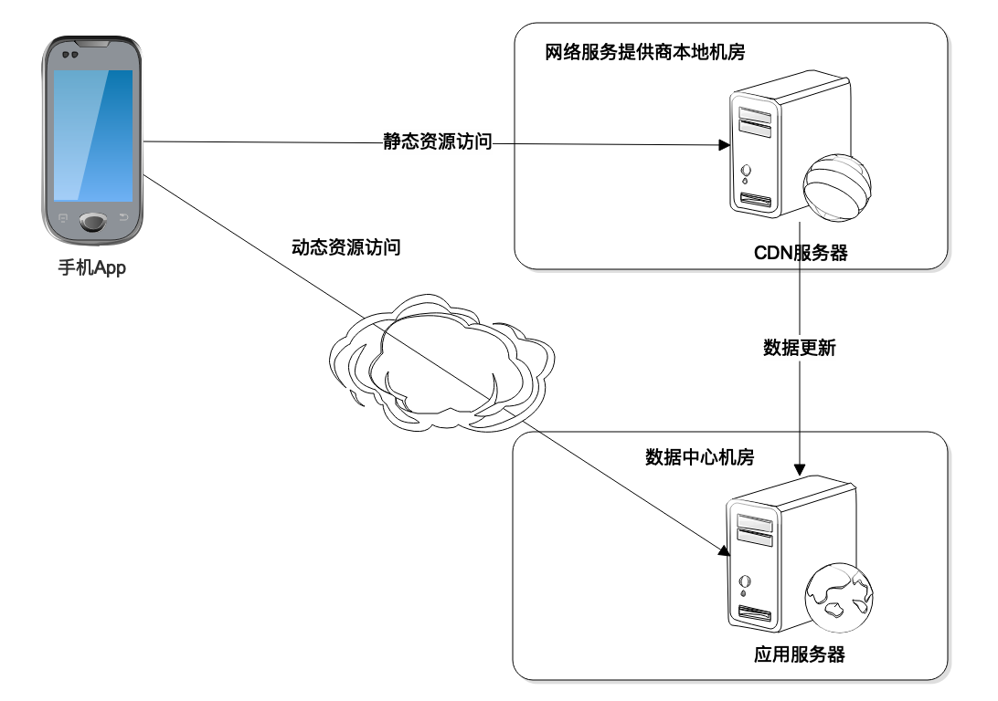 网络编程原理